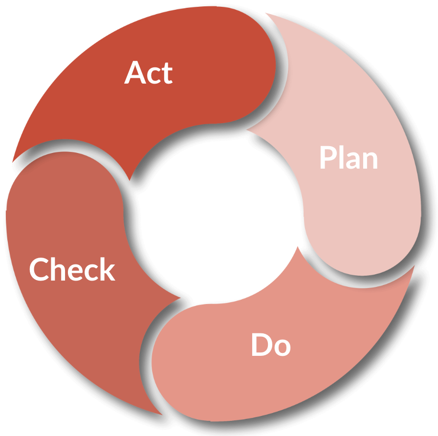 A diagram of the Deming Cycle's four steps: Plan, Do, Check, Act